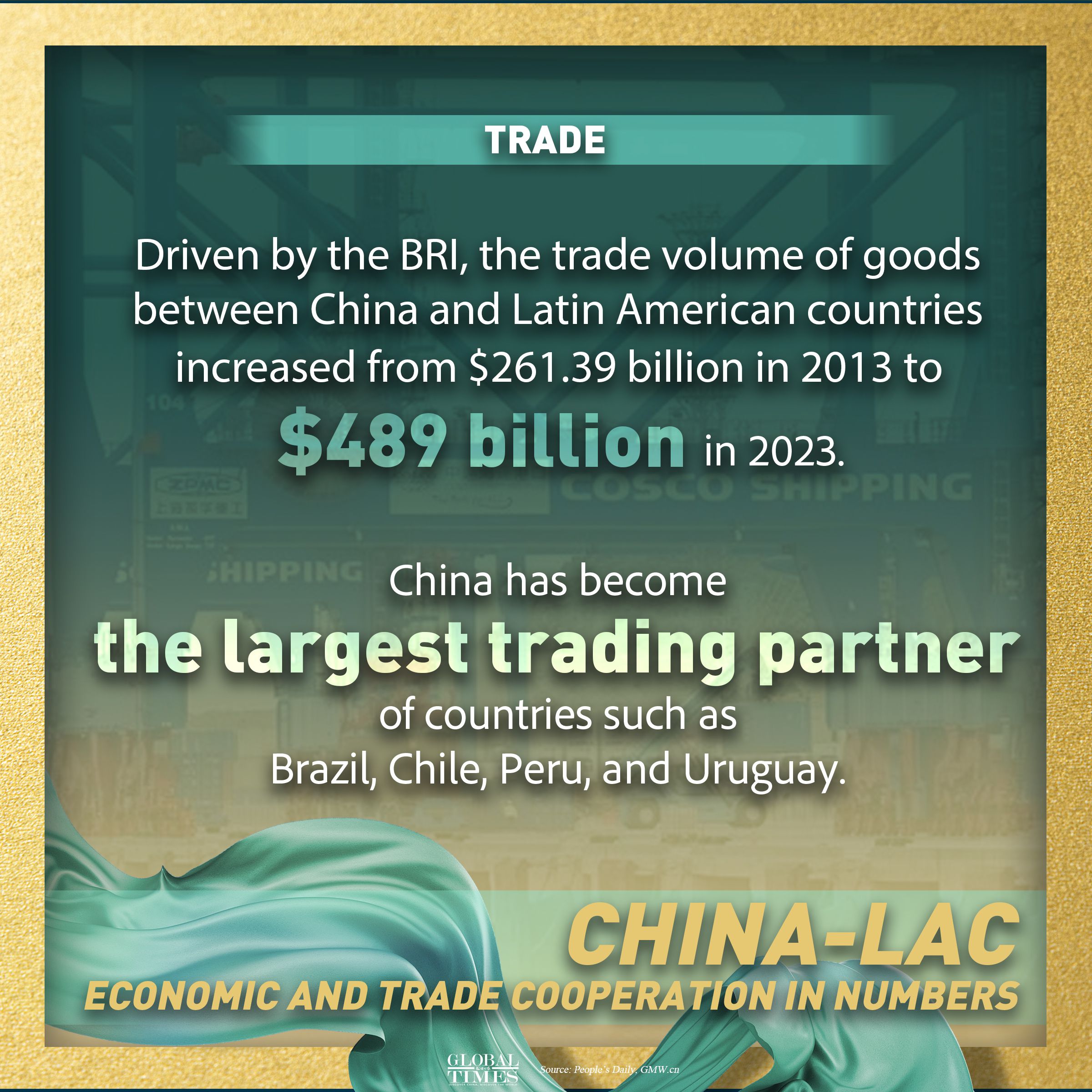 China-LAC economic and trade cooperation in numbers