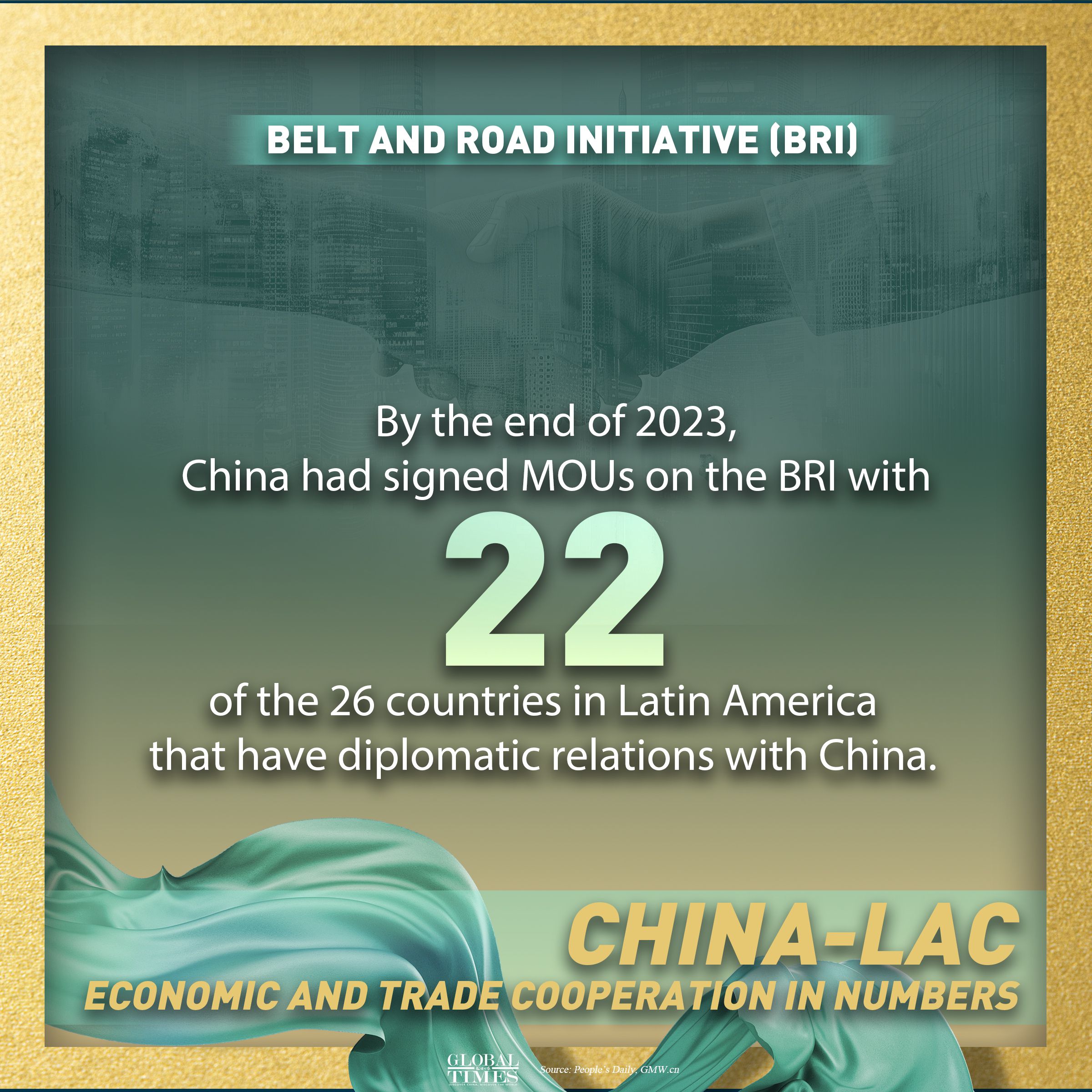 China-LAC economic and trade cooperation in numbers