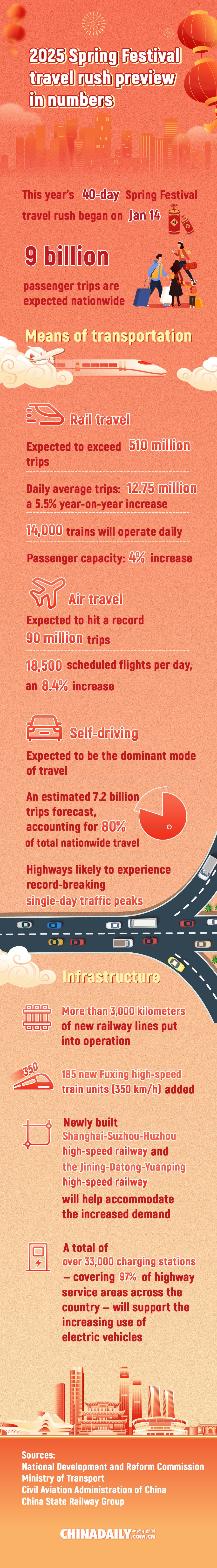 2025 Spring Festival travel rush preview in numbers