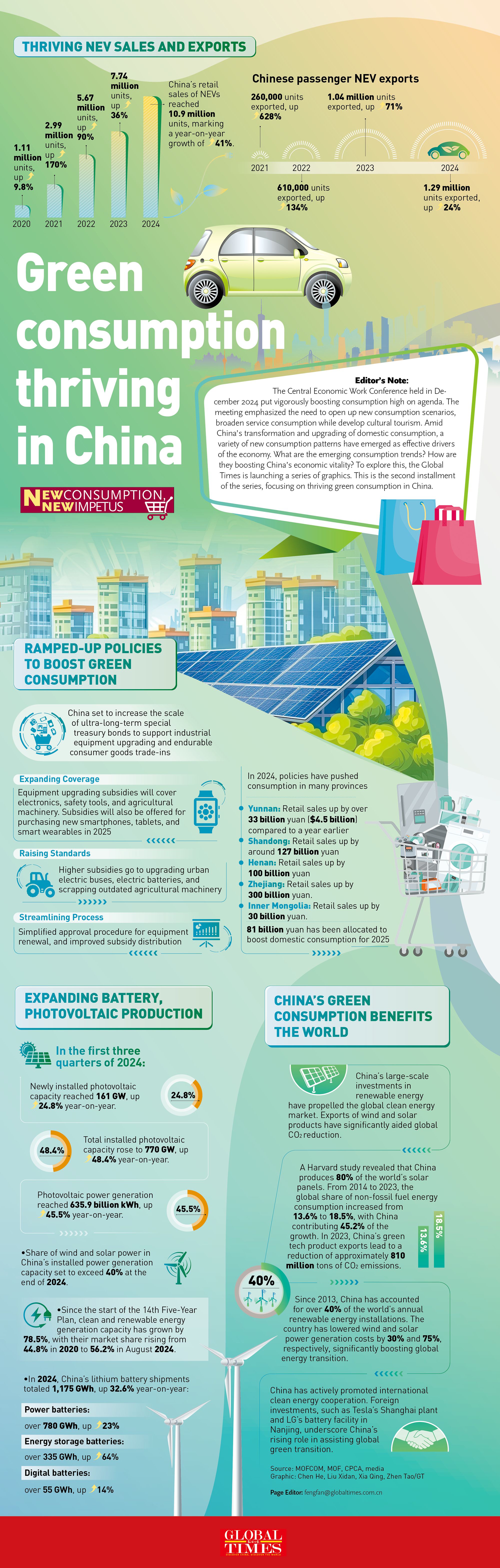 GraphicAnalysis: Green consumption thriving in China