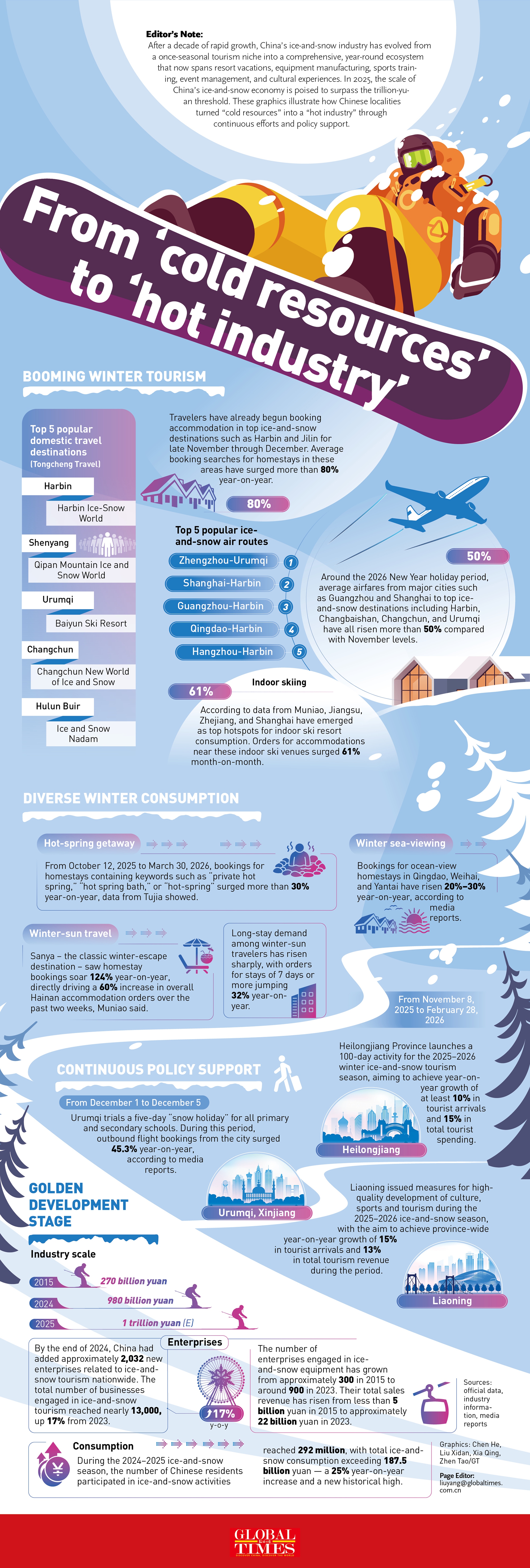 From 'cold resources' to 'hot industry'