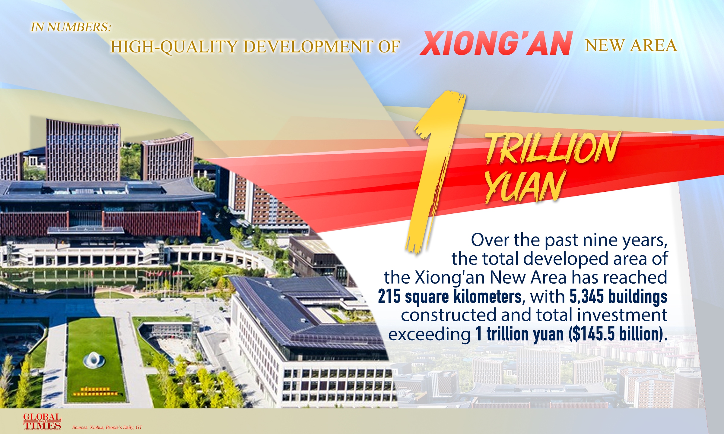 In Numbers: High-Quality Development of Xiong'an New Area