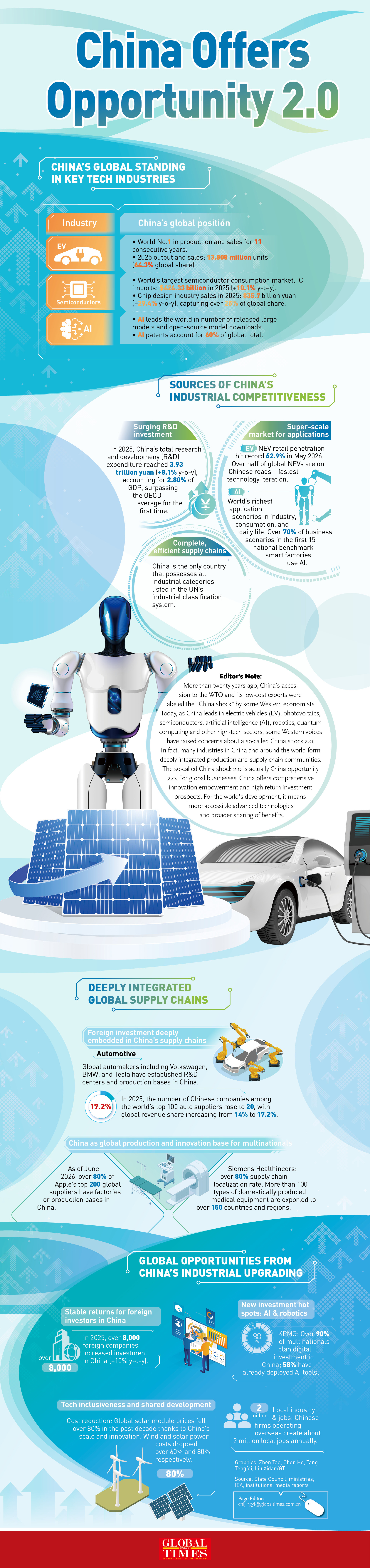 China offers opportunity 2.0 Infographic: GT