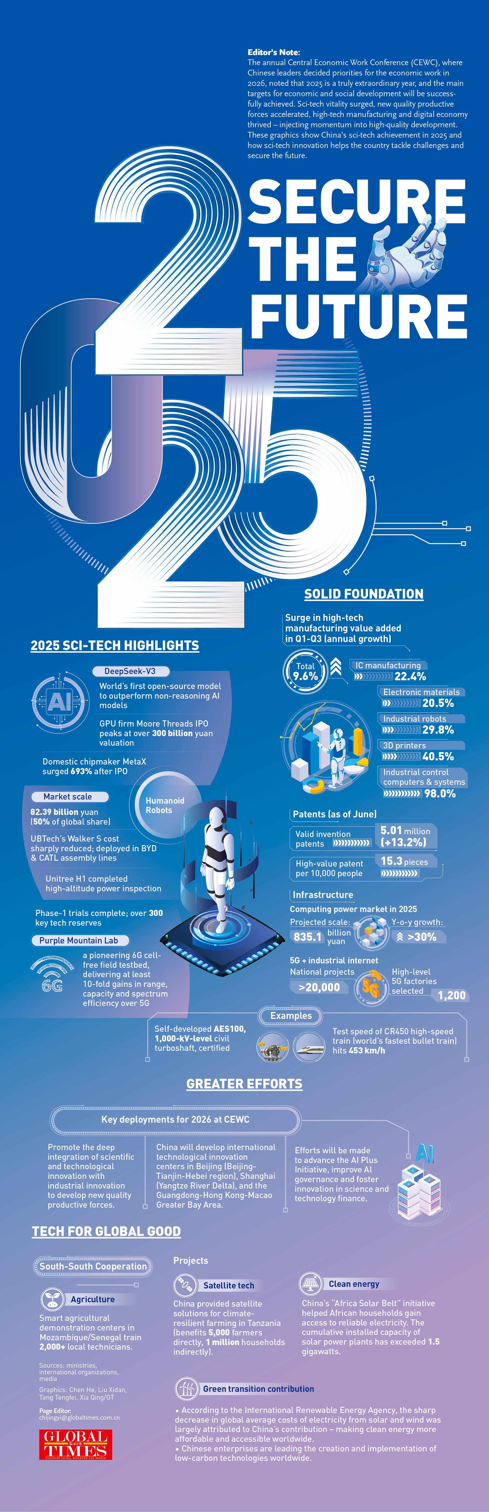 Yearender 2025: Secure the future Graphic: GT