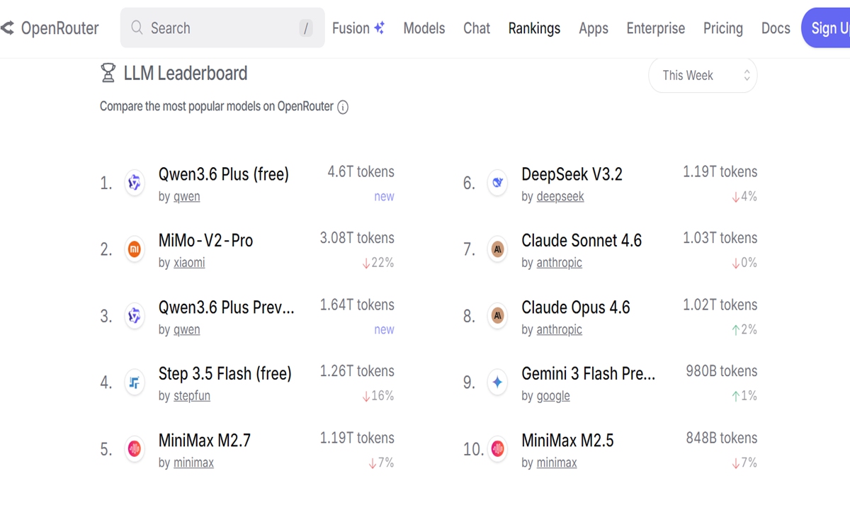 Screenshot shows the ranking of weekly model usage on OpenRouter on April 6, 2026. Photo: OpenRouter website