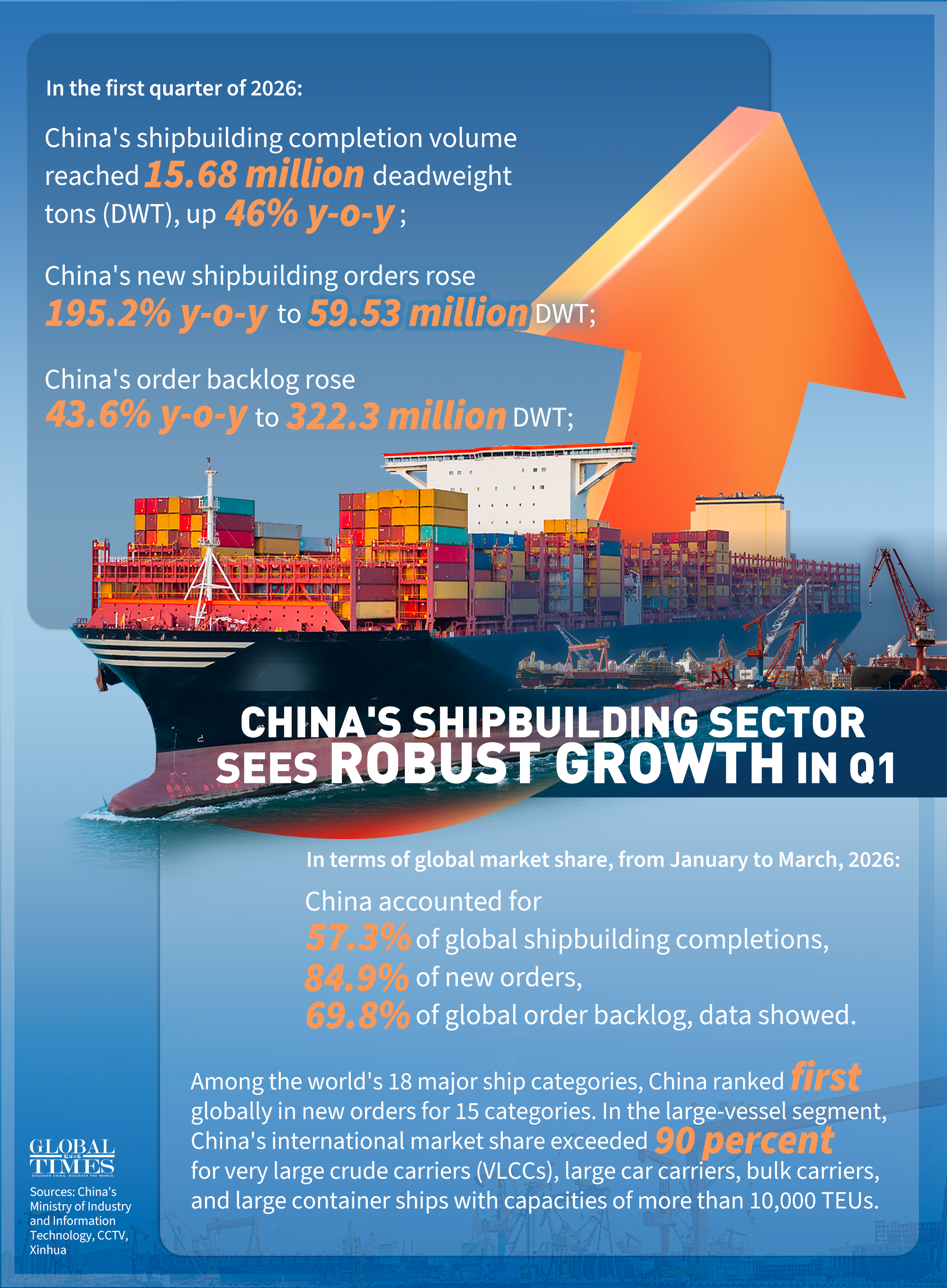 China's shipbuilding sector sees robust growth in Q1. Graphic: GT
